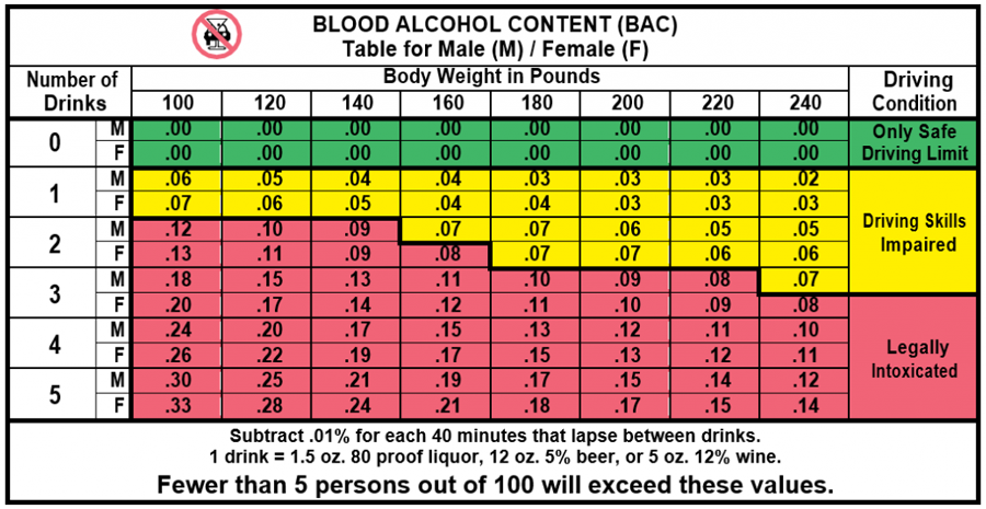 Blood Alcohol Content Chart